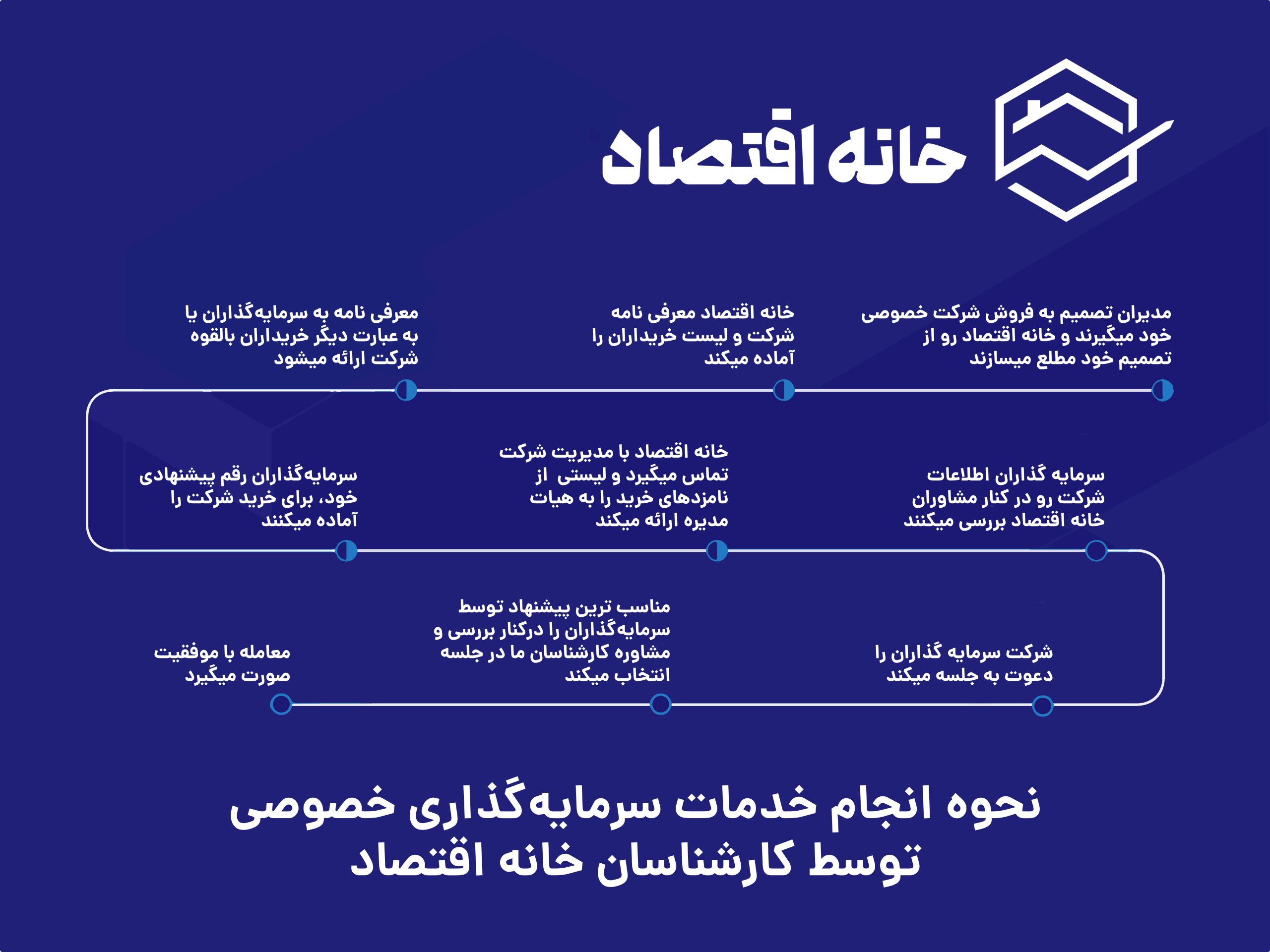 سرمایهگذاری خصوصی